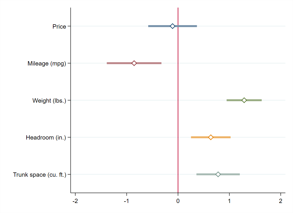 Figure of two-sample t-test of multiple variables